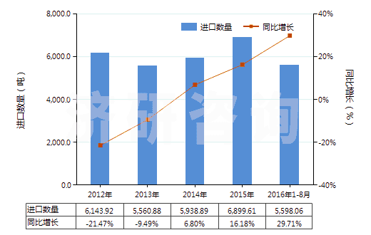 2012-2016年8月中國(guó)其他丙烯酸酯(HS29161290)進(jìn)口量及增速統(tǒng)計(jì)